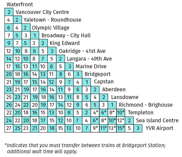 Table displaying travel times between Canada Line stations